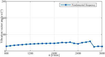 Curve of the vibration vector angle of shaft signal vs. speed change (dimensionless rotational speed Ω= 0.23-1.15; vertical dashed line:  Ω= 1, critical speed 2600 r/min)