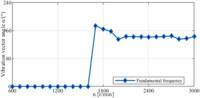 Curve of the vibration vector angle of bearing signal vs. speed change (dimensionless rotational speed Ω= 0.23-1.15; vertical dashed line:  Ω= 1, critical speed 2600 r/min)