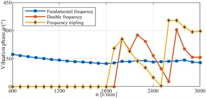 Curve of the vector phase of shaft signal  vs. speed change (dimensionless speed  Ω= 0.23-1.15; vertical dashed line:  Ω= 1, critical speed 2600 r/min)