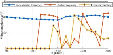 Curve of the vector phase of bearing signal vs. speed change (dimensionless speed  Ω= 0.23-1.15; vertical dashed line:  Ω= 1, critical speed 2600 r/min)