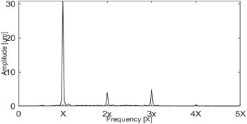Dimensionless shaft vibration displacement signal spectrum under rub-impact fault  (rotational speed: 1800 r/min, Ω= 0.69)