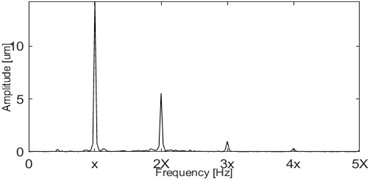 Dimensionless shaft vibration displacement signal spectrum under rub-impact fault  (rotational speed: 1800 r/min, Ω= 0.69)