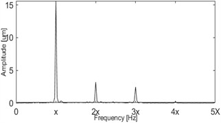 Dimensionless shaft vibration displacement signal spectrum under rub-impact fault  (rotational speed: 1800 r/min, Ω= 0.69)