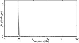 Dimensionless shaft vibration displacement signal spectrum under rub-impact fault  (rotational speed: 1800 r/min, Ω= 0.69)