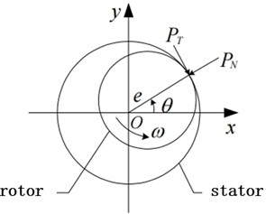 Schematic diagram of local collision force model between shaft and stator