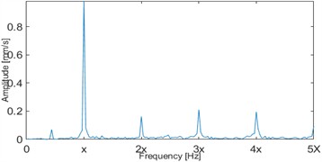 Dimensionless bearing vibration velocity signal spectrum under rub-impact fault  (rotational speed: 1800 r/min, Ω= 0.69)