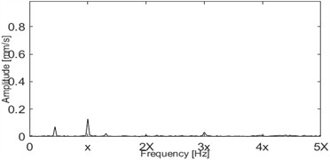 Dimensionless bearing vibration velocity signal spectrum under rub-impact fault  (rotational speed: 1800 r/min, Ω= 0.69)
