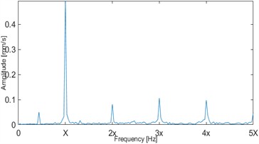 Dimensionless bearing vibration velocity signal spectrum under rub-impact fault  (rotational speed: 1800 r/min, Ω= 0.69)