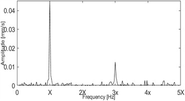 Dimensionless bearing vibration velocity signal spectrum under rub-impact fault  (rotational speed: 1800 r/min, Ω= 0.69)