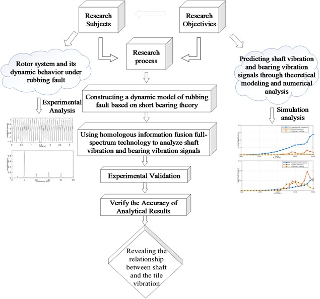 Flowchart for investigating the correlation between shaft vibration  and bearing pad vibration in rotor system under rubbing condition