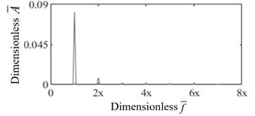 Dimensionless shaft vibration displacement signal spectrum under rub-impact fault (rotational speed: 1500 r/min, Ω= 0.58, For Ω, calculated based on the corresponding rotational speed,  1500 r/min corresponds to Ω= 0.58, and 2600 r/min corresponds to Ω= 1,  Ω: dimensionless speed; f¯: dimensionless frequency)