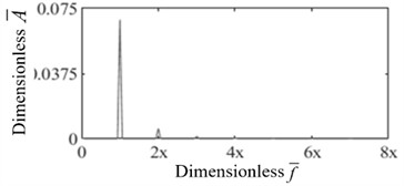 Dimensionless shaft vibration displacement signal spectrum under rub-impact fault (rotational speed: 1500 r/min, Ω= 0.58, For Ω, calculated based on the corresponding rotational speed,  1500 r/min corresponds to Ω= 0.58, and 2600 r/min corresponds to Ω= 1,  Ω: dimensionless speed; f¯: dimensionless frequency)