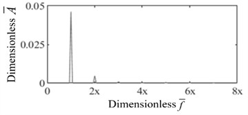 Dimensionless shaft vibration displacement signal spectrum under rub-impact fault (rotational speed: 1500 r/min, Ω= 0.58, For Ω, calculated based on the corresponding rotational speed,  1500 r/min corresponds to Ω= 0.58, and 2600 r/min corresponds to Ω= 1,  Ω: dimensionless speed; f¯: dimensionless frequency)