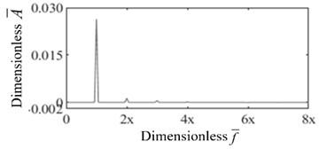 Dimensionless shaft vibration displacement signal spectrum under rub-impact fault (rotational speed: 1500 r/min, Ω= 0.58, For Ω, calculated based on the corresponding rotational speed,  1500 r/min corresponds to Ω= 0.58, and 2600 r/min corresponds to Ω= 1,  Ω: dimensionless speed; f¯: dimensionless frequency)