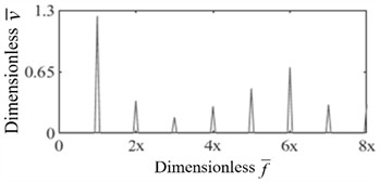 Dimensionless bearing vibration velocity signal spectrum under  rub-impact fault (rotational speed: 1500 r/min, Ω= 0.58)