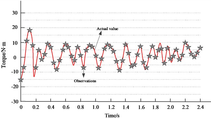 Torque observation results