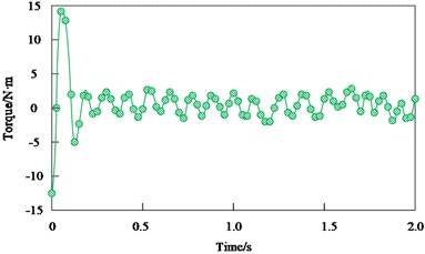 Torque response: a) proposed method; b) resonant controller method; c) boundary perturbation analysis method; d) repetitive controller method