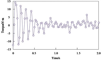 Torque response: a) proposed method; b) resonant controller method; c) boundary perturbation analysis method; d) repetitive controller method
