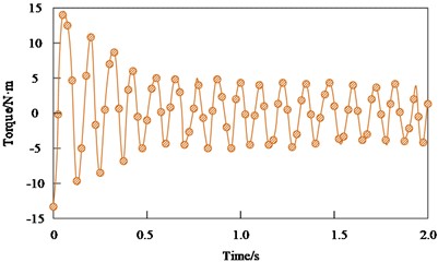 Torque response: a) proposed method; b) resonant controller method; c) boundary perturbation analysis method; d) repetitive controller method