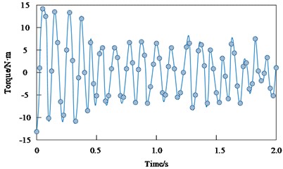 Torque response: a) proposed method; b) resonant controller method; c) boundary perturbation analysis method; d) repetitive controller method