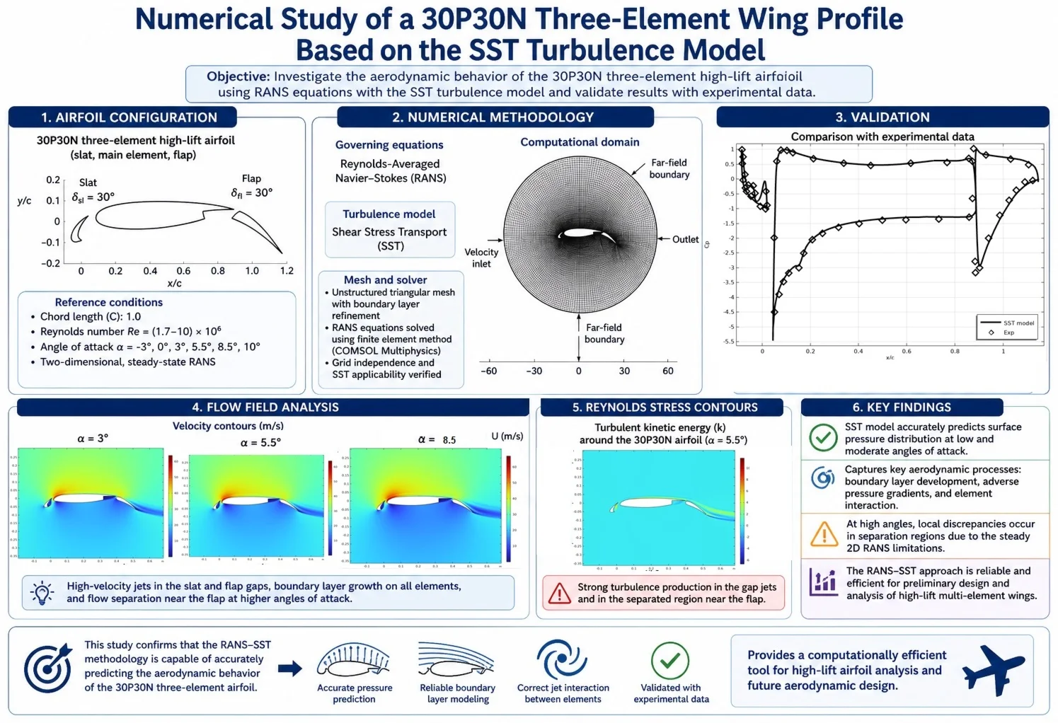 Aerodynamic performance of a 30P30N three-element airfoil using the RANS-SST turbulence model