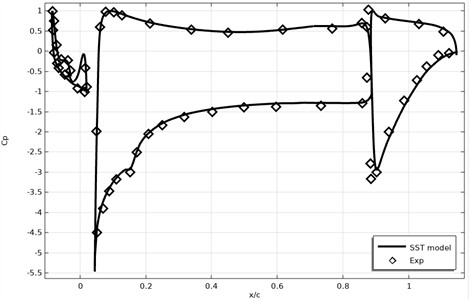 Surface pressure coefficient of coal attack profiles α= 3°