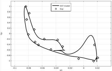 Surface pressure coefficient of coal attack profiles α= 3°