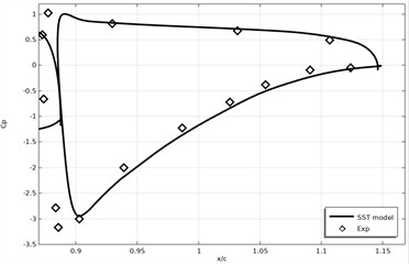 Surface pressure coefficient of coal attack profiles α= 3°