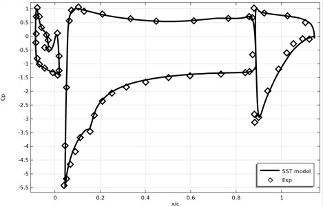 Surface pressure coefficient of coal attack profiles α= 5.50°