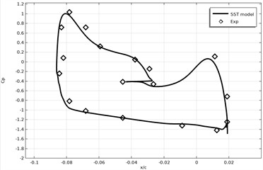 Surface pressure coefficient of coal attack profiles α= 5.50°