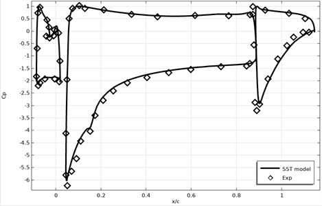 Surface pressure coefficient of coal attack profiles α= 8.5°