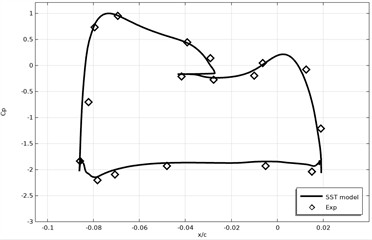 Surface pressure coefficient of coal attack profiles α= 8.5°