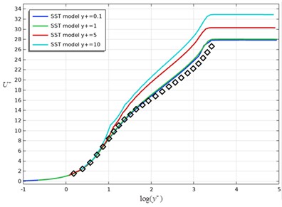 The influence of the parameter y+ on the profile of the dimensionless velocity U+ in the near-wall region