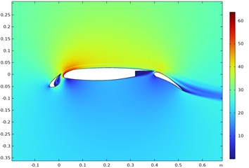 Flow velocity contours around the 30P30N airfoil