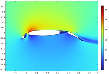 Flow velocity contours around the 30P30N airfoil