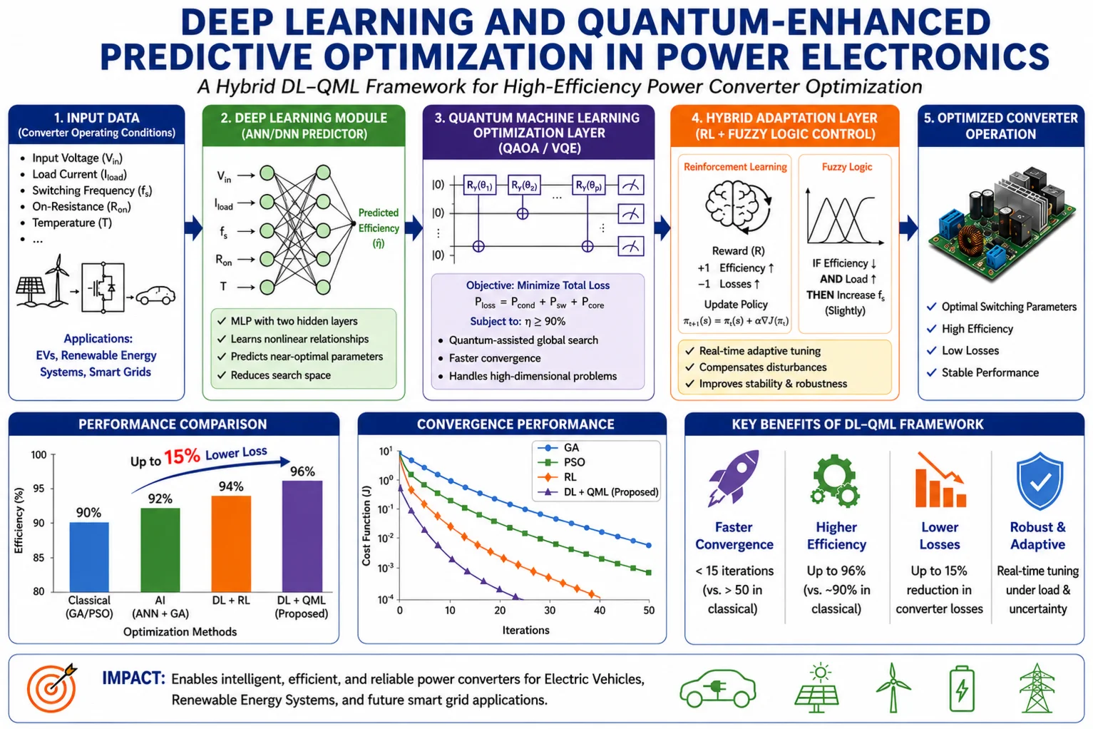 Deep learning and quantum-enhanced predictive optimization in power electronics