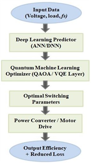 Proposed DL with QML-based predictive optimization framework for power converters