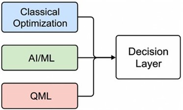 Hybrid control structure blending Classical, AI/ML, and QML modules