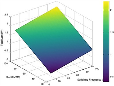 3-D surface plot of losses of the converter (total loss vs fs and Ron)