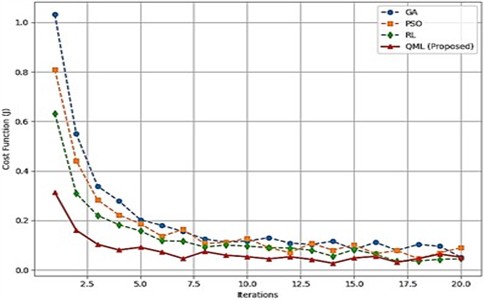 Convergence of optimization plots (GA, PSO, RL, and QML)