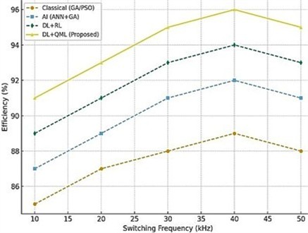 Efficiency vs. switching frequency plots (Classical vs. AI vs. DL+RL vs. DL+QML)