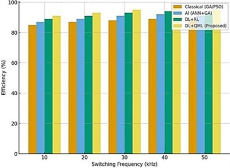 Efficiency vs. switching frequency bar charts (Classical vs. AI vs. DL+RL vs. DL+QML)