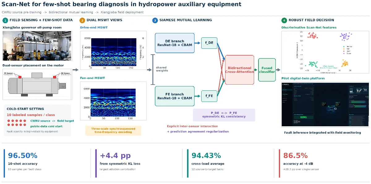 Scan-Net: few-shot diagnosis of hydropower auxiliary bearings via Siamese mutual learning