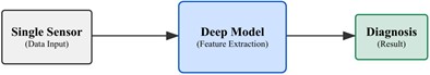 Comparison of diagnostic approaches: a) Traditional single-sensor framework  with limited robustness in few-shot scenarios. (b) Proposed Siamese mutual learning framework  using dual sensors (FE and DE) with Cross-Attention and KL divergence consistency  constraints, combined with transfer learning for field deployment
