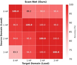 Heatmap of cross-load transfer accuracy: a) Scan-Net; b) ResNet-18 baseline. Each cell shows accuracy when training on the source load (row) and testing on the target load (column). Scan-Net shows more uniform and higher transfer performance, especially in challenging high-to-low load scenarios