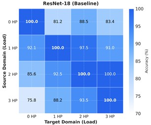 Heatmap of cross-load transfer accuracy: a) Scan-Net; b) ResNet-18 baseline. Each cell shows accuracy when training on the source load (row) and testing on the target load (column). Scan-Net shows more uniform and higher transfer performance, especially in challenging high-to-low load scenarios