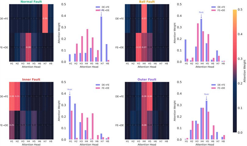 Cross-attention weight visualization between DE and FE features for four fault types. Warmer colors indicate higher attention. The mechanism adaptively adjusts inter-sensor information flow based on fault characteristics, e.g., Inner Race faults trigger stronger DE-to-FE attention due to proximity effects