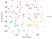 Feature evolution through Scan-Net visualized by t-SNE: a) raw signal features  with significant class overlap; b) after MSWT with improved separation; c) after CBAM refinement;  d) after cross-attention fusion with distinct inter-class separation and compact intra-class clustering