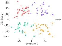 Feature evolution through Scan-Net visualized by t-SNE: a) raw signal features  with significant class overlap; b) after MSWT with improved separation; c) after CBAM refinement;  d) after cross-attention fusion with distinct inter-class separation and compact intra-class clustering