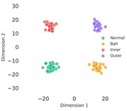 Feature evolution through Scan-Net visualized by t-SNE: a) raw signal features  with significant class overlap; b) after MSWT with improved separation; c) after CBAM refinement;  d) after cross-attention fusion with distinct inter-class separation and compact intra-class clustering